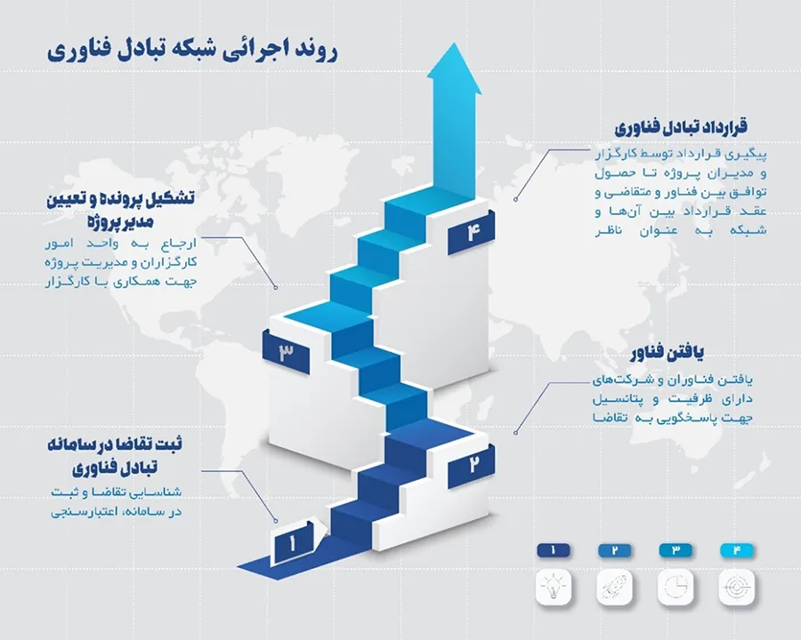 مراحل اجرای فرآیند تبادل فناوری